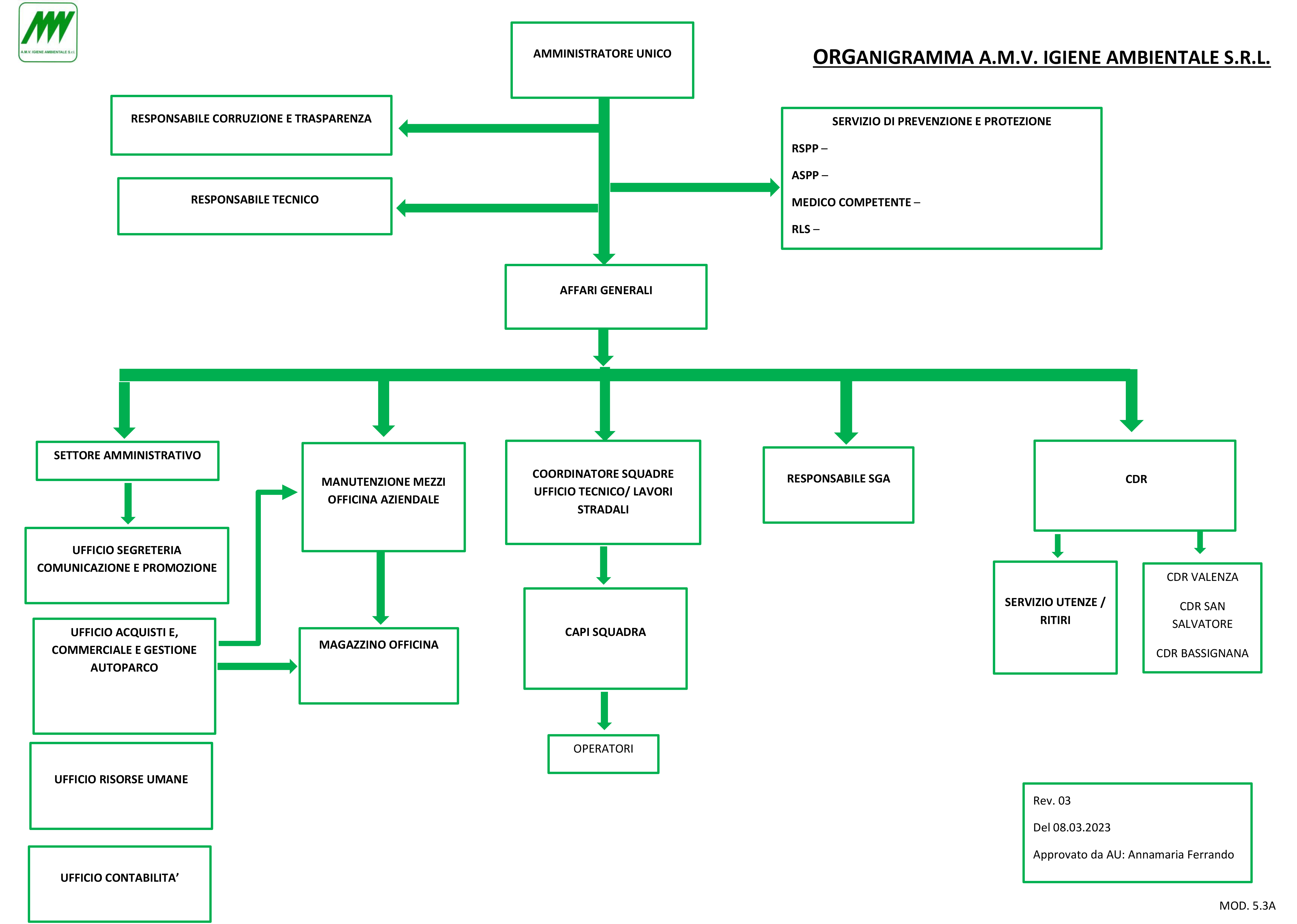 Organigramma AMV Ambiente